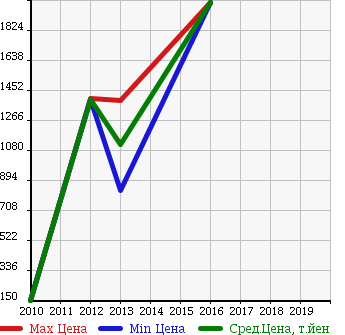 Аукционная статистика: График изменения цены VOLKSWAGEN Фольксваген  CC NULL  в зависимости от года выпуска