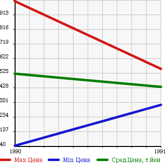 Аукционная статистика: График изменения цены NISSAN Ниссан  CEDRIC CIMA Цедрик Сима  в зависимости от года выпуска