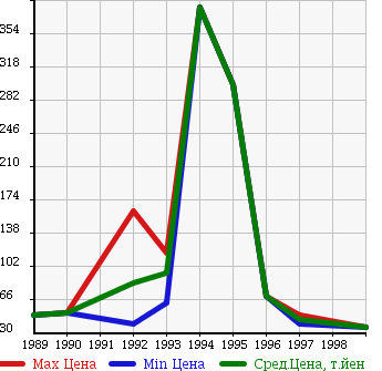Аукционная статистика: График изменения цены NISSAN Ниссан  CEDRIC WAGON Цедрик Вагон  в зависимости от года выпуска