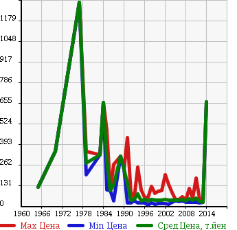 Аукционная статистика: График изменения цены NISSAN Ниссан  CEDRIC Цедрик  в зависимости от года выпуска