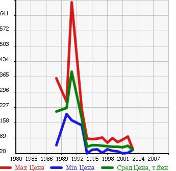 Аукционная статистика: График изменения цены NISSAN Ниссан  CEFIRO Цефиро  в зависимости от года выпуска