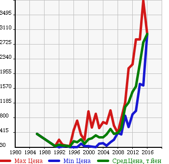 Аукционная статистика: График изменения цены TOYOTA Тойота  CENTURY Сенчури  в зависимости от года выпуска