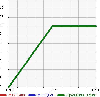 Аукционная статистика: График изменения цены SUZUKI Сузуки  CERVO CLASSIC Серво Классик  в зависимости от года выпуска