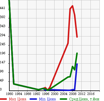 Аукционная статистика: График изменения цены SUZUKI Сузуки  CERVO Серво  в зависимости от года выпуска