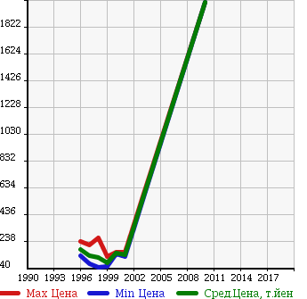 Аукционная статистика: График изменения цены MITSUBISHI Мицубиси  CHALLENGER Челленджер  в зависимости от года выпуска