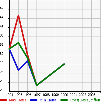 Аукционная статистика: График изменения цены DAIHATSU Дайхатсу  CHARADE Шарада  в зависимости от года выпуска
