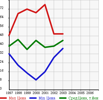 Аукционная статистика: График изменения цены MITSUBISHI Мицубиси  CHARIOT GRANDIS Шариот Грандис  в зависимости от года выпуска