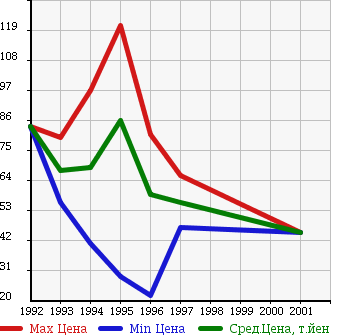 Аукционная статистика: График изменения цены MITSUBISHI Мицубиси  CHARIOT Шариот  в зависимости от года выпуска