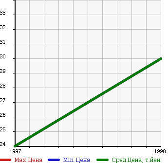 Аукционная статистика: График изменения цены MITSUBISHI Мицубиси  CHARISMA Каризма  в зависимости от года выпуска