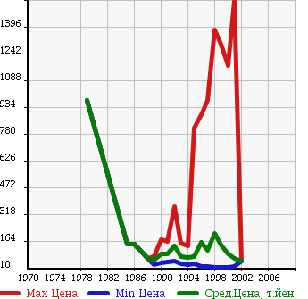 Аукционная статистика: График изменения цены TOYOTA Тойота  CHASER Чайзер  в зависимости от года выпуска