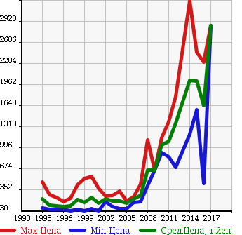Аукционная статистика: График изменения цены JEEP Джип  CHEROKEE Чероки  в зависимости от года выпуска