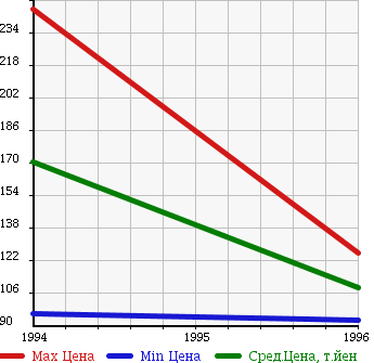 Аукционная статистика: График изменения цены HONDA Хонда  CIVIC COUPE Цивик Купе  в зависимости от года выпуска