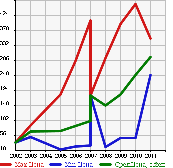Аукционная статистика: График изменения цены HONDA Хонда  CIVIC HYBRID Цивик Гибрид  в зависимости от года выпуска