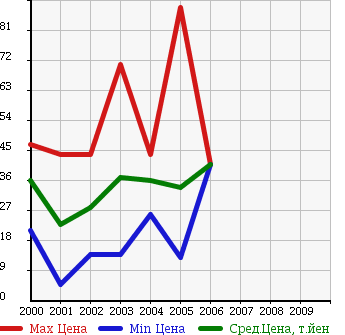 Аукционная статистика: График изменения цены HONDA Хонда  CIVIC WAGON Цивик Вагон  в зависимости от года выпуска