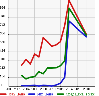 Аукционная статистика: График изменения цены NISSAN Ниссан  CLIPPER TRUCK Клиппер Трак  в зависимости от года выпуска
