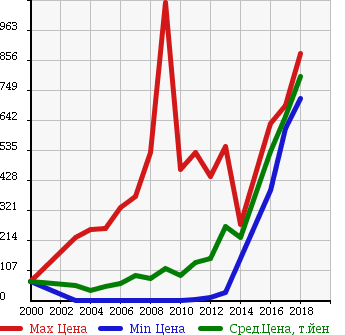 Аукционная статистика: График изменения цены NISSAN Ниссан  CLIPPER VAN Клиппер Ван  в зависимости от года выпуска
