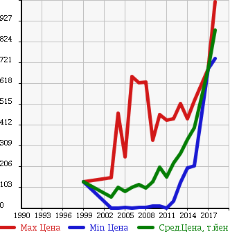 Аукционная статистика: График изменения цены NISSAN Ниссан  CLIPPER Клиппер  в зависимости от года выпуска