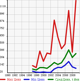 Аукционная статистика: График изменения цены MERCEDES BENZ Мерседес Бенц  CLK СЛК  в зависимости от года выпуска