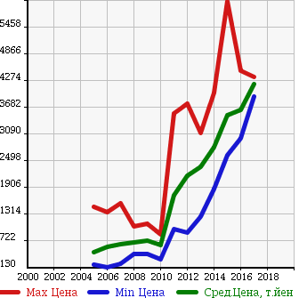 Аукционная статистика: График изменения цены MERCEDES BENZ Мерседес Бенц  CLS CLASS ЦЛС класс  в зависимости от года выпуска