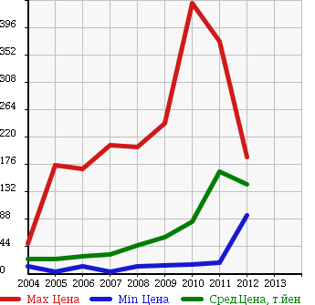 Аукционная статистика: График изменения цены MITSUBISHI Мицубиси  COLT PLUS Кольт Плюс  в зависимости от года выпуска