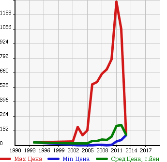 Аукционная статистика: График изменения цены MITSUBISHI Мицубиси  COLT Кольт  в зависимости от года выпуска