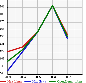 Аукционная статистика: График изменения цены ISUZU Исузу  COMO WAGON Комо Вагон  в зависимости от года выпуска