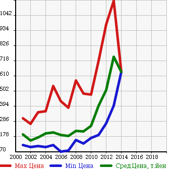 Аукционная статистика: График изменения цены ISUZU Исузу  COMO Комо  в зависимости от года выпуска