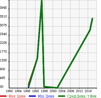 Аукционная статистика: График изменения цены ALFA ROMEO Альфа Ромео  CONTINENTAL OP Другой  в зависимости от года выпуска