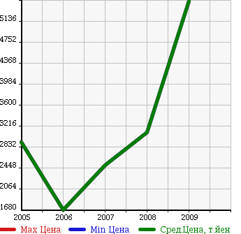 Аукционная статистика: График изменения цены BENTLEY Бентли  CONTINENTAL Континенталь  в зависимости от года выпуска