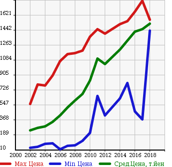 Аукционная статистика: График изменения цены DAIHATSU Дайхатсу  COPEN Копен  в зависимости от года выпуска
