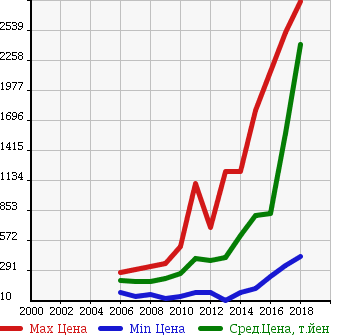 Аукционная статистика: График изменения цены TOYOTA Тойота  COROLLA AXIO Королла Аксио  в зависимости от года выпуска