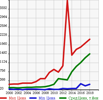 Аукционная статистика: График изменения цены TOYOTA Тойота  COROLLA FIELDER Королла Филдер  в зависимости от года выпуска