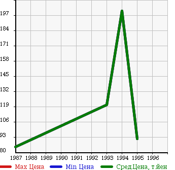 Аукционная статистика: График изменения цены TOYOTA Тойота  COROLLA FX Королла ФХ  в зависимости от года выпуска