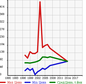 Аукционная статистика: График изменения цены TOYOTA Тойота  COROLLA SPACIO Королла Спасио  в зависимости от года выпуска