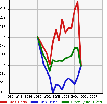 Аукционная статистика: График изменения цены TOYOTA Тойота  COROLLA VAN Королла Ван  в зависимости от года выпуска