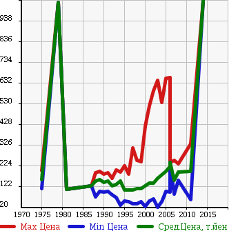 Аукционная статистика: График изменения цены TOYOTA Тойота  COROLLA Королла  в зависимости от года выпуска