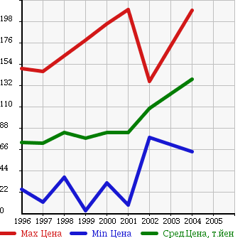 Аукционная статистика: График изменения цены TOYOTA Тойота  CORONA PREMIO Корона Премио  в зависимости от года выпуска