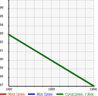 Аукционная статистика: График изменения цены TOYOTA Тойота  CORONA SF Корона СФ  в зависимости от года выпуска