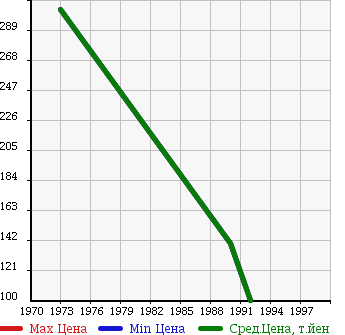 Аукционная статистика: График изменения цены TOYOTA Тойота  CORONA VAN Корона Ван  в зависимости от года выпуска