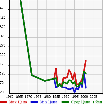 Аукционная статистика: График изменения цены TOYOTA Тойота  CORONA Корона  в зависимости от года выпуска