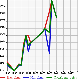 Аукционная статистика: График изменения цены CHEVROLET Шевроле  CORVETTE Корвет  в зависимости от года выпуска
