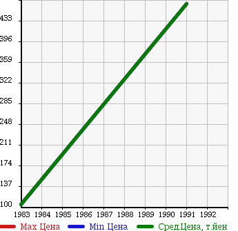 Аукционная статистика: График изменения цены MAZDA Мазда  COSMO Космо  в зависимости от года выпуска