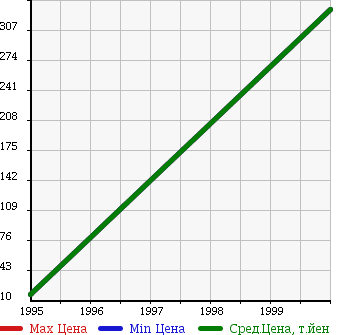 Аукционная статистика: График изменения цены FIAT Фиат  COUPE FIAT Фиат Купе  в зависимости от года выпуска