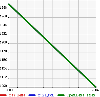 Аукционная статистика: График изменения цены MASERATI Мазерати  COUPE Купе  в зависимости от года выпуска