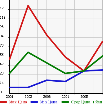 Аукционная статистика: График изменения цены SMART Смарт  COUPE Купе  в зависимости от года выпуска