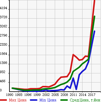 Аукционная статистика: График изменения цены HONDA Хонда  CR-V СР-В  в зависимости от года выпуска
