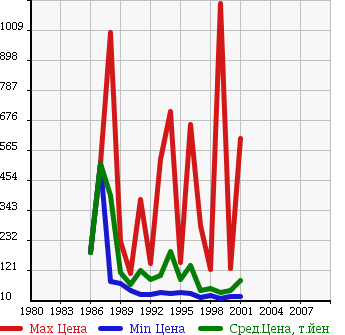 Аукционная статистика: График изменения цены TOYOTA Тойота  CRESTA Креста  в зависимости от года выпуска