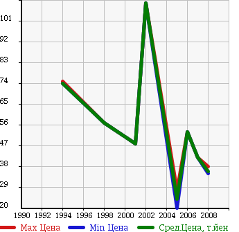Аукционная статистика: График изменения цены NISSAN Ниссан  CREW Крев  в зависимости от года выпуска