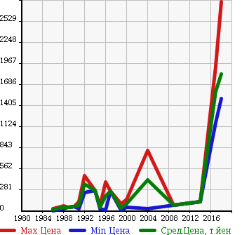 Аукционная статистика: График изменения цены SUZUKI Сузуки  CROSS BE Другой  в зависимости от года выпуска