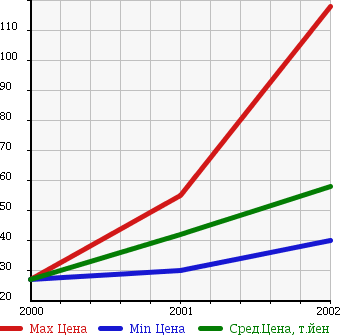 Аукционная статистика: График изменения цены VOLVO Вольво  CROSS COUNTRY Кросс Кантри  в зависимости от года выпуска